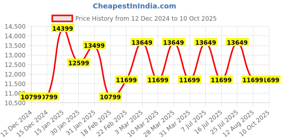 tatacliq.com Nordgreen PH40RG3LROXX Philosopher Unisex Analog Watch nordgreen Price History Graph from 12 Dec 2024 to 9 Oct 2025