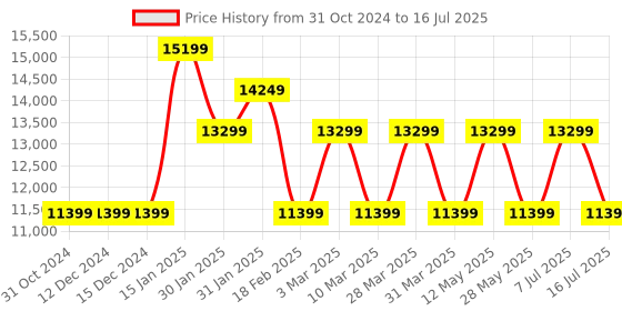 tatacliq.com NORDGREEN PH40RGLEBLXX Philosopher Analog Watch For Men nordgreen Price History Graph from 31 Oct 2024 to 16 Jul 2025