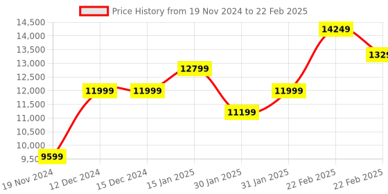 tatacliq.com Nordgreen PH40RGLENAXX Philosopher Unisex Analog Watch nordgreen Price History Graph from 19 Nov 2024 to 22 Feb 2025