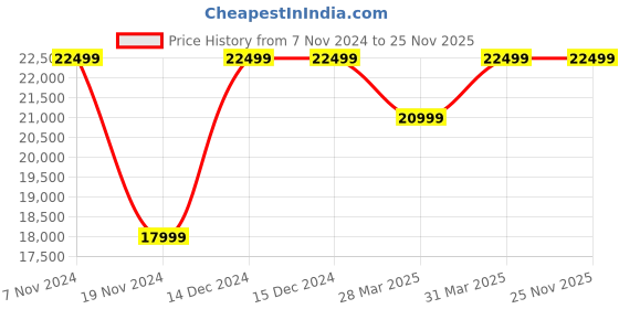 tatacliq.com Nordgreen PI42GM3LGUBLLEBR Analog Watch for Men nordgreen Price History Graph from 7 Nov 2024 to 24 Nov 2025