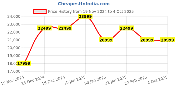 tatacliq.com Nordgreen PI42GM3LGUGSLEBL Analog Watch for Men nordgreen Price History Graph from 19 Nov 2024 to 4 Oct 2025