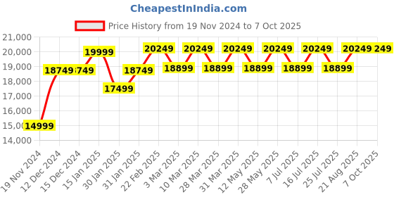 tatacliq.com Nordgreen PI42GM3LGUNA Pioneer Analog Watch for Men nordgreen Price History Graph from 19 Nov 2024 to 7 Oct 2025
