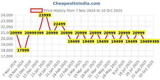 tatacliq.com Nordgreen PI42GM3LGUNALEBL Analog Watch for Men nordgreen Price History Graph from 7 Nov 2024 to 8 Oct 2025