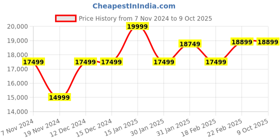tatacliq.com Nordgreen PI42GM3LGUXX Pioneer Analog Watch for Men nordgreen Price History Graph from 7 Nov 2024 to 8 Oct 2025