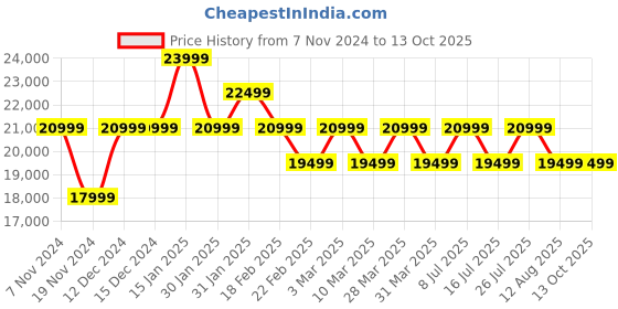tatacliq.com Nordgreen PI42GM3LGUXXLEBL Analog Watch for Men nordgreen Price History Graph from 7 Nov 2024 to 13 Oct 2025