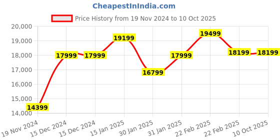 tatacliq.com Nordgreen PI42GMLEBLGS Pioneer Analog Watch for Men nordgreen Price History Graph from 19 Nov 2024 to 8 Oct 2025