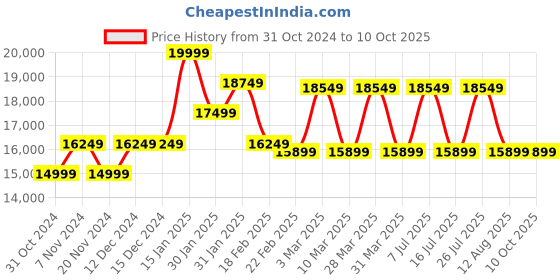 tatacliq.com NORDGREEN PI42GMMEGUXX Pioneer Chronograph Watch For Men nordgreen Price History Graph from 31 Oct 2024 to 9 Oct 2025