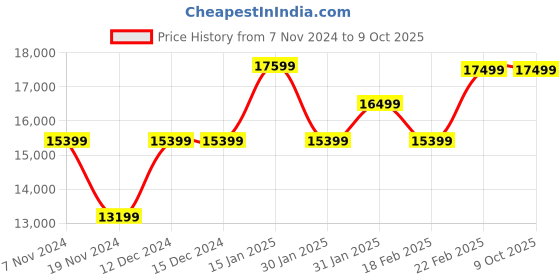 tatacliq.com Nordgreen PI42GMRUBLNA Pioneer Analog Watch for Men nordgreen Price History Graph from 7 Nov 2024 to 9 Oct 2025