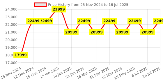 tatacliq.com Nordgreen PI42SI3LSIBLLEBL Analog Watch for Men nordgreen Price History Graph from 25 Nov 2024 to 16 Jul 2025
