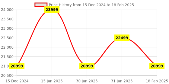 tatacliq.com Nordgreen PI42SI3LSIBLLEBR Analog Watch for Men nordgreen Price History Graph from 15 Dec 2024 to 18 Feb 2025