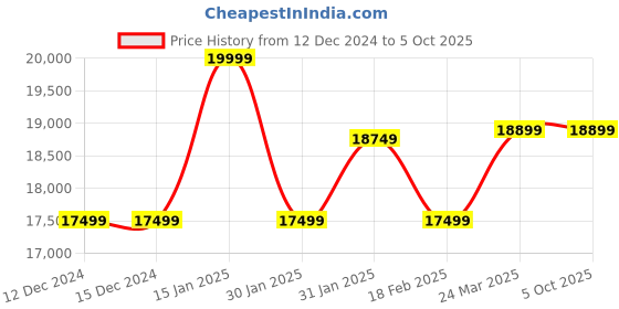 tatacliq.com Nordgreen PI42SI3LSIBS Pioneer Analog Watch for Men nordgreen Price History Graph from 12 Dec 2024 to 5 Oct 2025