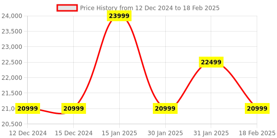 tatacliq.com Nordgreen PI42SI3LSIBSLEBR Analog Watch for Men nordgreen Price History Graph from 12 Dec 2024 to 18 Feb 2025