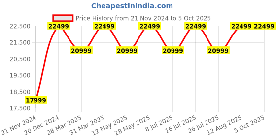 tatacliq.com Nordgreen PI42SI3LSIGSLEBL Analog Watch for Men nordgreen Price History Graph from 21 Nov 2024 to 4 Oct 2025