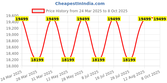 tatacliq.com Nordgreen PI42SILEBLGS Pioneer Analog Watch for Men nordgreen Price History Graph from 24 Mar 2025 to 7 Oct 2025