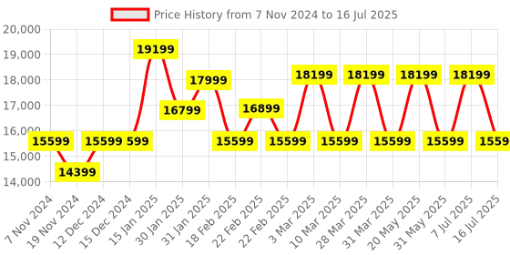 tatacliq.com Nordgreen PI42SILEBRBS Pioneer Analog Watch for Men nordgreen Price History Graph from 7 Nov 2024 to 16 Jul 2025
