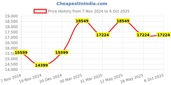 tatacliq.com Nordgreen PI42SIMESIBS Pioneer Analog Watch for Men nordgreen Price History Graph from 7 Nov 2024 to 5 Oct 2025
