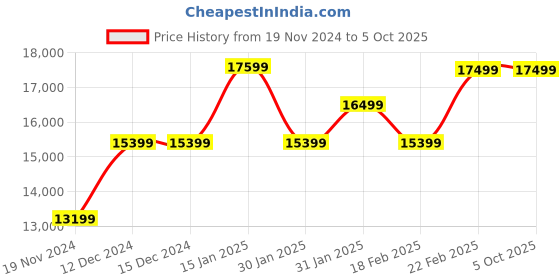 tatacliq.com Nordgreen PI42SIRUBLXX Pioneer Analog Watch for Men nordgreen Price History Graph from 19 Nov 2024 to 5 Oct 2025