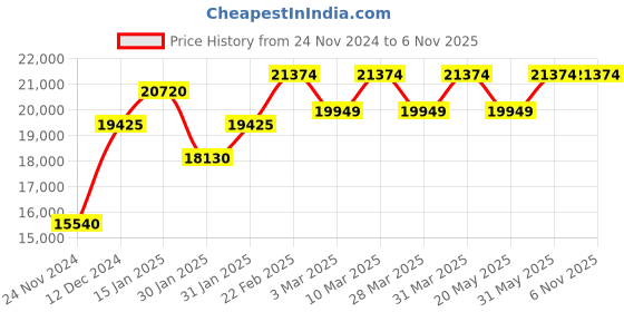 tatacliq.com Nordgreen PI42SIXXLEBRLEBL Pioneer-Bundle Unisex Analog Watch with Strap Set Combo nordgreen Price History Graph from 24 Nov 2024 to 3 Nov 2025