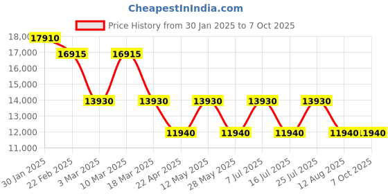 tatacliq.com NORDGREEN SN41SIHLSIXX Succession Analog Watch for Men nordgreen Price History Graph from 30 Jan 2025 to 7 Oct 2025