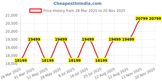 tatacliq.com Nordgreen UN32GO5LGOPM Unika Analog Watch for Women nordgreen Price History Graph from 28 Mar 2025 to 20 Nov 2025