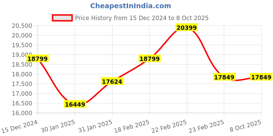 tatacliq.com Nordgreen UN32GOMEGOBL Unika Analog Watch for Women nordgreen Price History Graph from 15 Dec 2024 to 7 Oct 2025