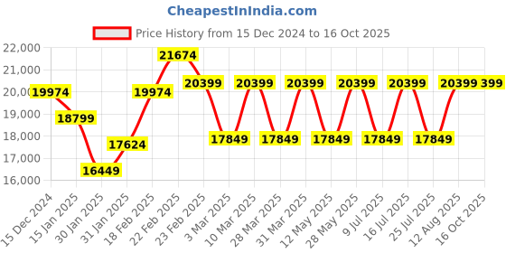 tatacliq.com Nordgreen UN32GOMEGOBM Unika Analog Watch for Women nordgreen Price History Graph from 15 Dec 2024 to 16 Oct 2025