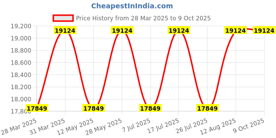 tatacliq.com Nordgreen UN32GOMEGOPM Unika Analog Watch for Women nordgreen Price History Graph from 28 Mar 2025 to 8 Oct 2025