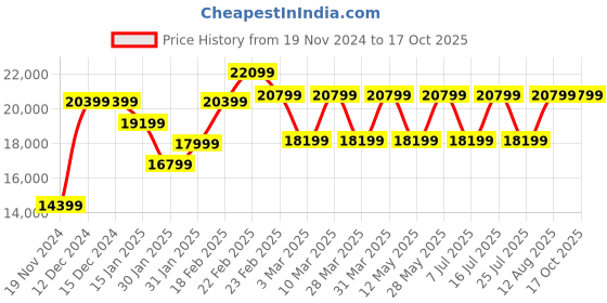 tatacliq.com Nordgreen UN32RG5LROBL Unika Analog Watch for Women nordgreen Price History Graph from 19 Nov 2024 to 16 Oct 2025