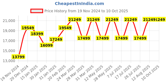 tatacliq.com Nordgreen UN32RGLEBLRB Unika Analog Watch for Women nordgreen Price History Graph from 19 Nov 2024 to 9 Oct 2025
