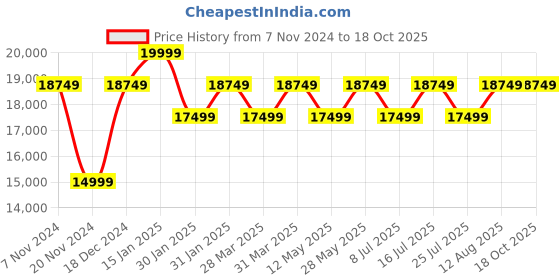 tatacliq.com NORDGREEN UN32RGLEBLXX Unika Analog Watch For Women nordgreen Price History Graph from 7 Nov 2024 to 18 Oct 2025