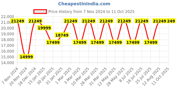 tatacliq.com NORDGREEN UN32RGLEBRXX Unika Analog Watch For Women nordgreen Price History Graph from 7 Nov 2024 to 11 Oct 2025
