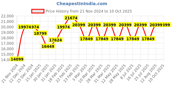 tatacliq.com Nordgreen UN32RGMERORB Unika Analog Watch for Women nordgreen Price History Graph from 21 Nov 2024 to 10 Oct 2025