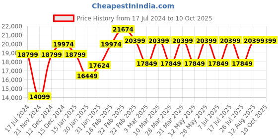 tatacliq.com Nordgreen UN32RGMEROXX Unika Analog Watch for Women nordgreen Price History Graph from 17 Jul 2024 to 9 Oct 2025