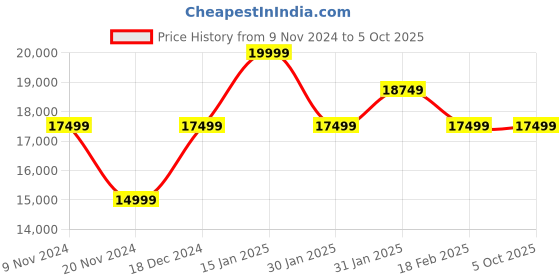 tatacliq.com NORDGREEN UN32RGVEDOXX Unika Analog Watch For Women nordgreen Price History Graph from 9 Nov 2024 to 5 Oct 2025
