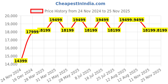 tatacliq.com Nordgreen UN32SI5LSRBM Analog Watch for Women nordgreen Price History Graph from 24 Nov 2024 to 24 Nov 2025