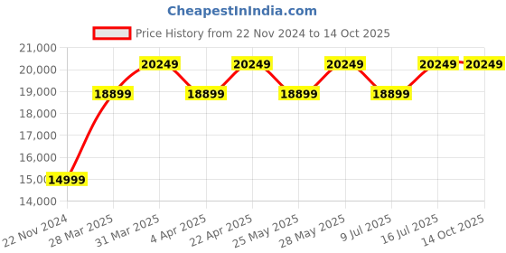 tatacliq.com Nordgreen UN32SICHSIBM Unika Analog Watch for Women nordgreen Price History Graph from 22 Nov 2024 to 14 Oct 2025
