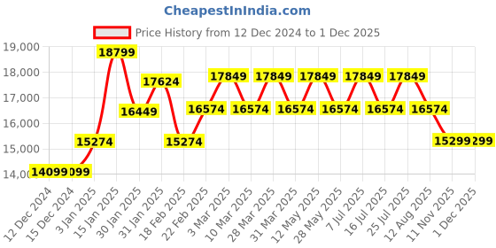 tatacliq.com Nordgreen UN32SIMESIBL Unika Analog Watch for Women nordgreen Price History Graph from 12 Dec 2024 to 29 Nov 2025