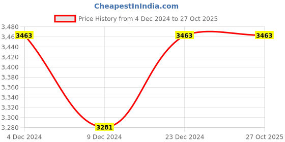 tatacliq.com Noritake Conifere Ash Porcelain Tea & Coffee Mugs Pack of 4 noritake Price History Graph from 4 Dec 2024 to 27 Oct 2025