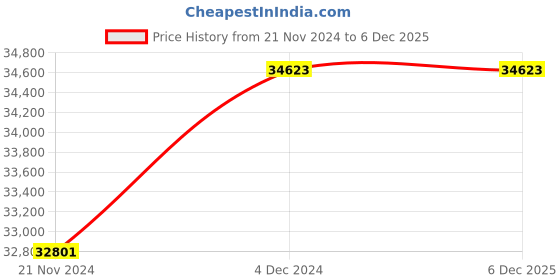 tatacliq.com noritake Eternal Palace 18pcs Dinner Set Porcelain noritake Price History Graph from 21 Nov 2024 to 6 Dec 2025