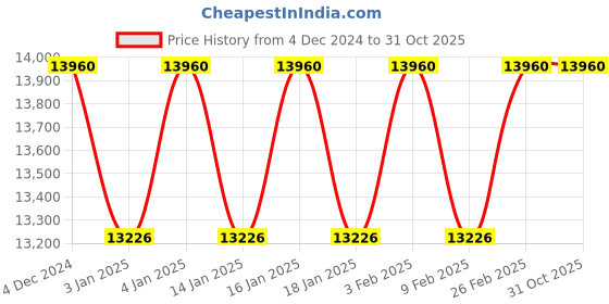 tatacliq.com Noritake Gold & White Porcelain 12 Pcs Cup & Saucer Eternal Palace Tea Set with Gift Box noritake Price History Graph from 4 Dec 2024 to 30 Oct 2025