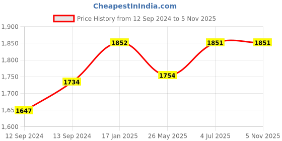tatacliq.com Noritake Monarch Gold White & Green Poreclain Milk Mug (0.37 L) - Set of 2 noritake Price History Graph from 12 Sep 2024 to 4 Nov 2025