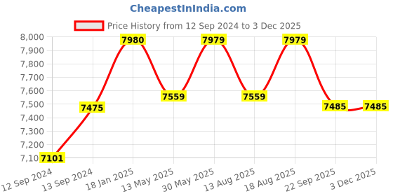 tatacliq.com Noritake Monarch White & Blue Porcelain 6 Cups (0.215 L) & 6 Saucers noritake Price History Graph from 12 Sep 2024 to 2 Dec 2025