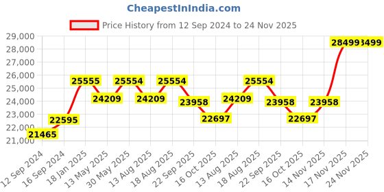 tatacliq.com NORITAKE Peach Valley White & Grey Porcelain Dinner Set noritake Price History Graph from 12 Sep 2024 to 23 Nov 2025
