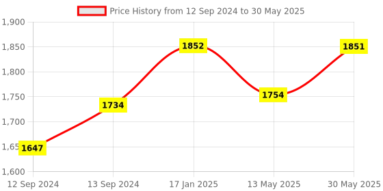 tatacliq.com Noritake Peach Valley White & Grey Poreclain Milk Mug (0.37 L) - Set of 2 noritake Price History Graph from 12 Sep 2024 to 30 May 2025