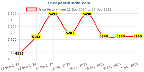 tatacliq.com Noritake Petite Fleur White & Beige Poreclain Coffee Mug (0.295 L) - Set of 6 noritake Price History Graph from 12 Sep 2024 to 26 Nov 2025