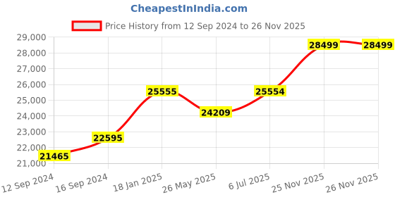 tatacliq.com NORITAKE Petite Fleur White & Green Porcelain Dinner Set noritake Price History Graph from 12 Sep 2024 to 25 Nov 2025