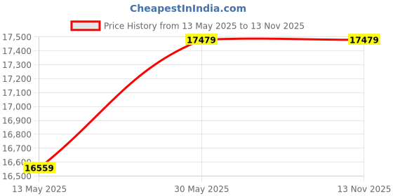 tatacliq.com NORITAKE Petite Fleur White & Green Porcelain Dinner Set noritake Price History Graph from 13 May 2025 to 12 Nov 2025