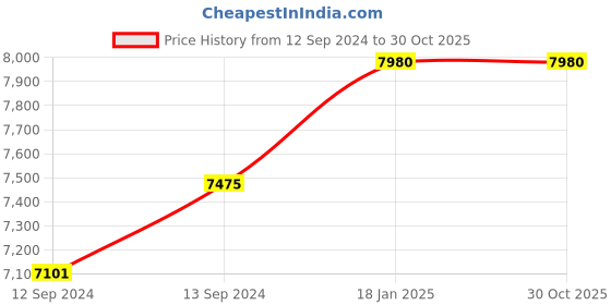 tatacliq.com Noritake Queen's Fountain White & Beige Porcelain 6 Cups (0.215 L) & 6 Saucers noritake Price History Graph from 12 Sep 2024 to 28 Oct 2025