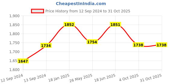 tatacliq.com Noritake Queen's Fountain White & Beige Poreclain Milk Mug (0.37 L) - Set of 2 noritake Price History Graph from 12 Sep 2024 to 30 Oct 2025