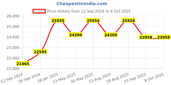 tatacliq.com NORITAKE Queen's Fountain White & Red Porcelain Dinner Set noritake Price History Graph from 12 Sep 2024 to 8 Oct 2025